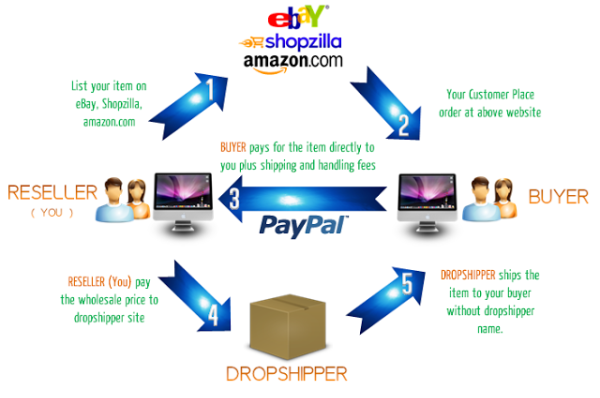 Should I Start a Drop-Shipping Business On eBay